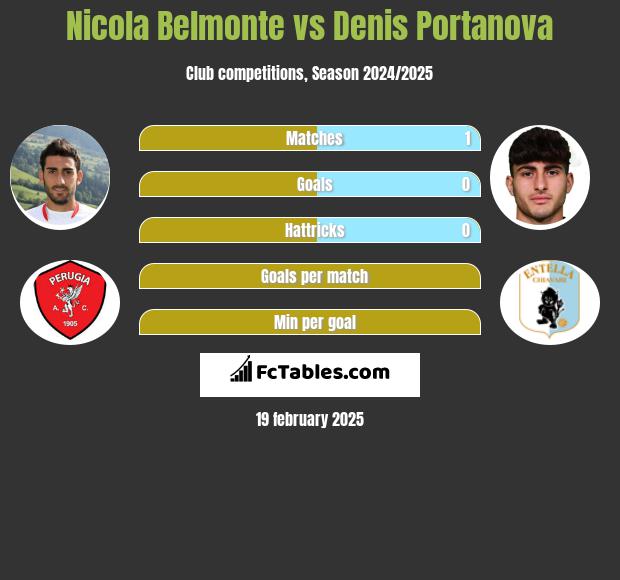 Nicola Belmonte vs Denis Portanova h2h player stats