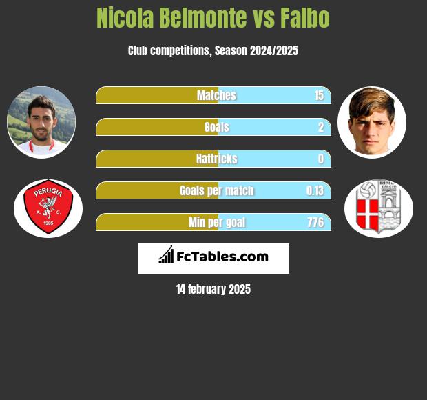 Nicola Belmonte vs Falbo h2h player stats