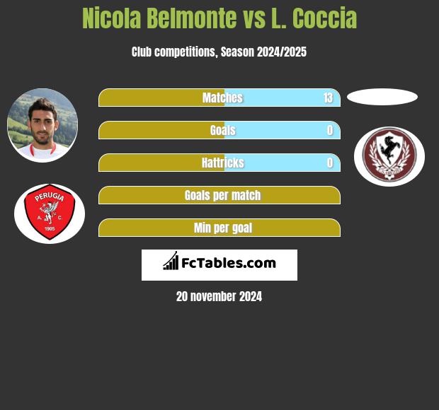 Nicola Belmonte vs L. Coccia h2h player stats