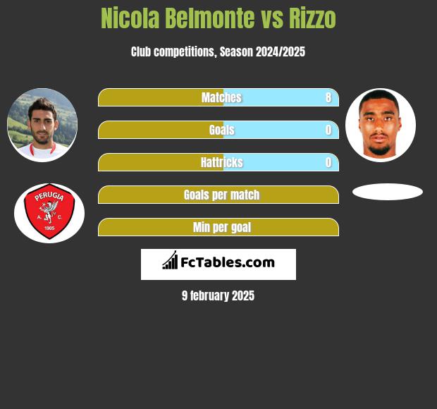 Nicola Belmonte vs Rizzo h2h player stats