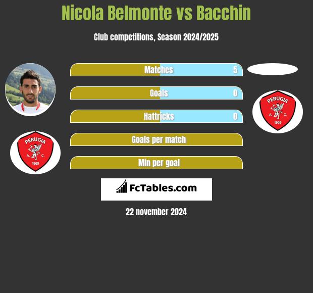 Nicola Belmonte vs Bacchin h2h player stats