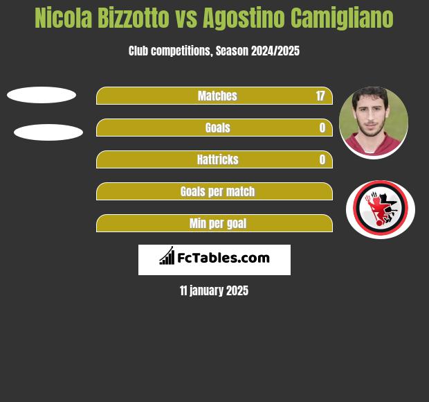 Nicola Bizzotto vs Agostino Camigliano h2h player stats