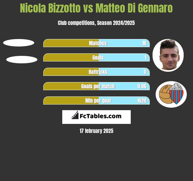 Nicola Bizzotto vs Matteo Di Gennaro h2h player stats