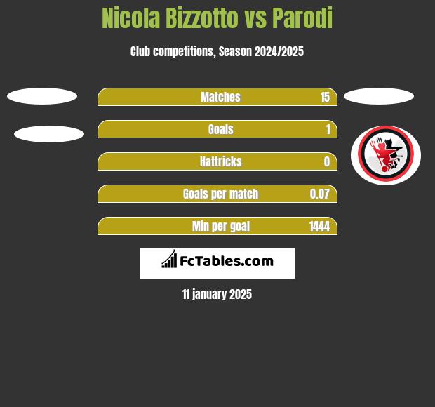 Nicola Bizzotto vs Parodi h2h player stats