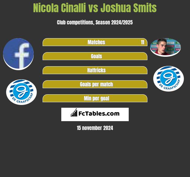 Nicola Cinalli vs Joshua Smits h2h player stats