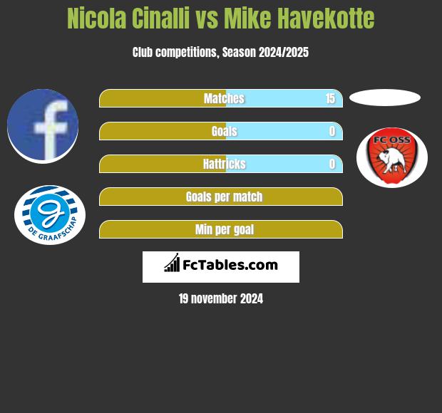 Nicola Cinalli vs Mike Havekotte h2h player stats