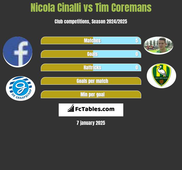 Nicola Cinalli vs Tim Coremans h2h player stats