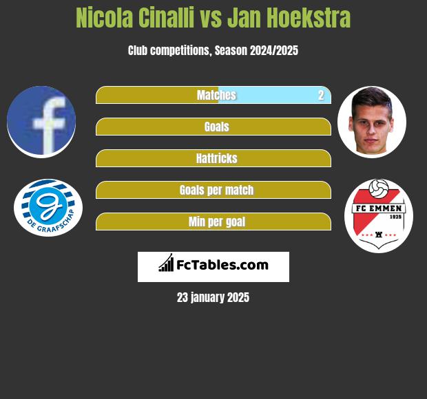 Nicola Cinalli vs Jan Hoekstra h2h player stats