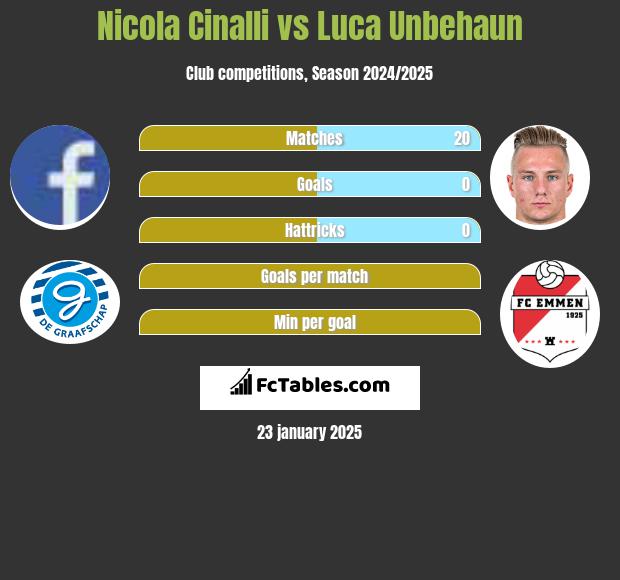 Nicola Cinalli vs Luca Unbehaun h2h player stats