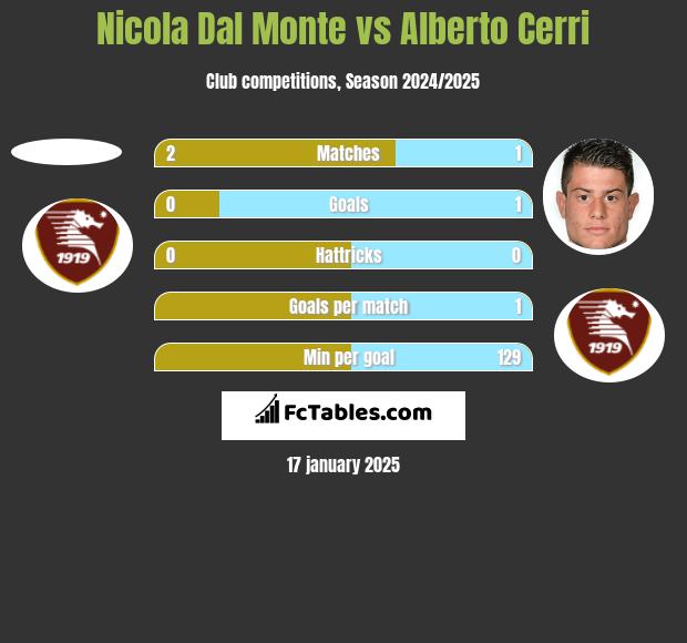 Nicola Dal Monte vs Alberto Cerri h2h player stats