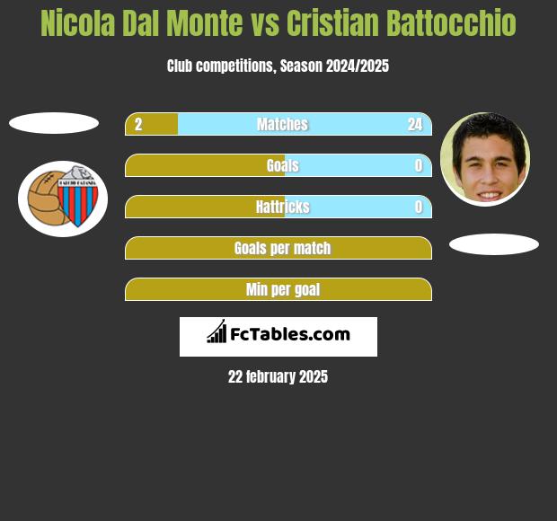 Nicola Dal Monte vs Cristian Battocchio h2h player stats