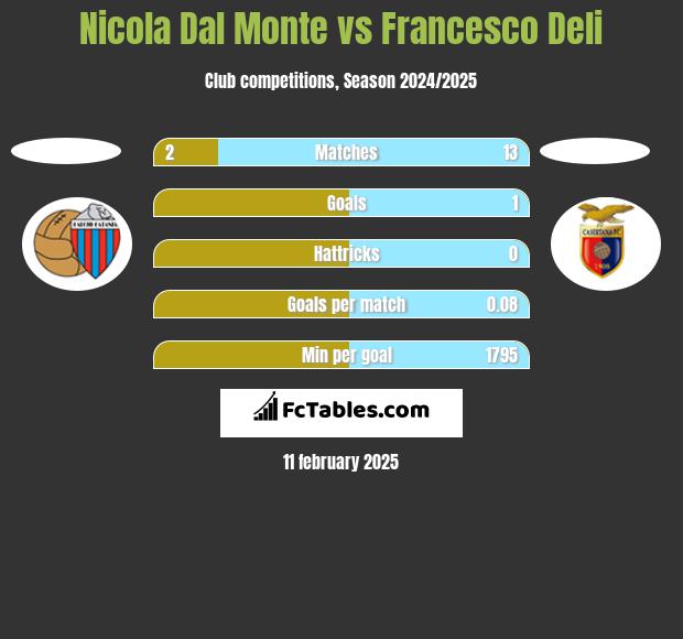 Nicola Dal Monte vs Francesco Deli h2h player stats