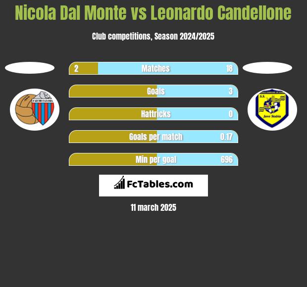 Nicola Dal Monte vs Leonardo Candellone h2h player stats