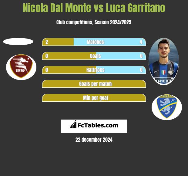 Nicola Dal Monte vs Luca Garritano h2h player stats