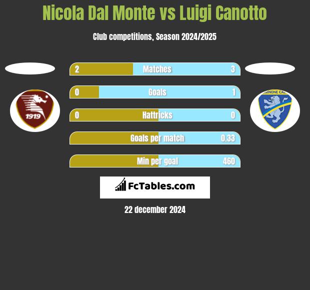 Nicola Dal Monte vs Luigi Canotto h2h player stats