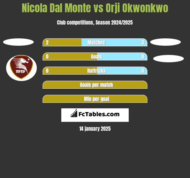 Nicola Dal Monte vs Orji Okwonkwo h2h player stats