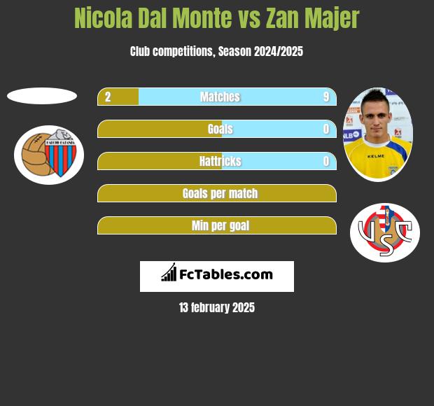 Nicola Dal Monte vs Zan Majer h2h player stats