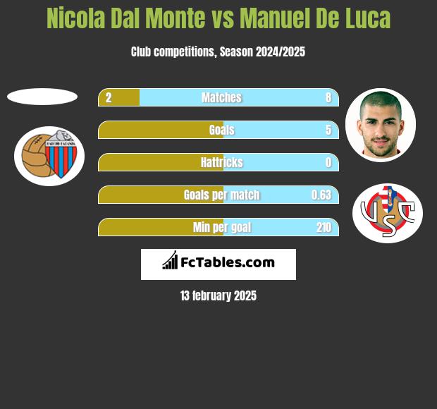 Nicola Dal Monte vs Manuel De Luca h2h player stats