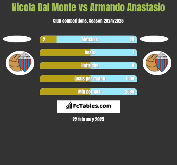 Nicola Dal Monte vs Armando Anastasio h2h player stats