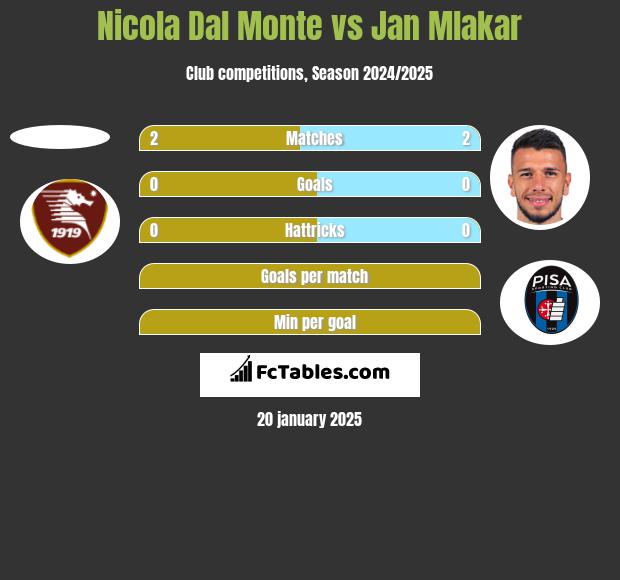 Nicola Dal Monte vs Jan Mlakar h2h player stats