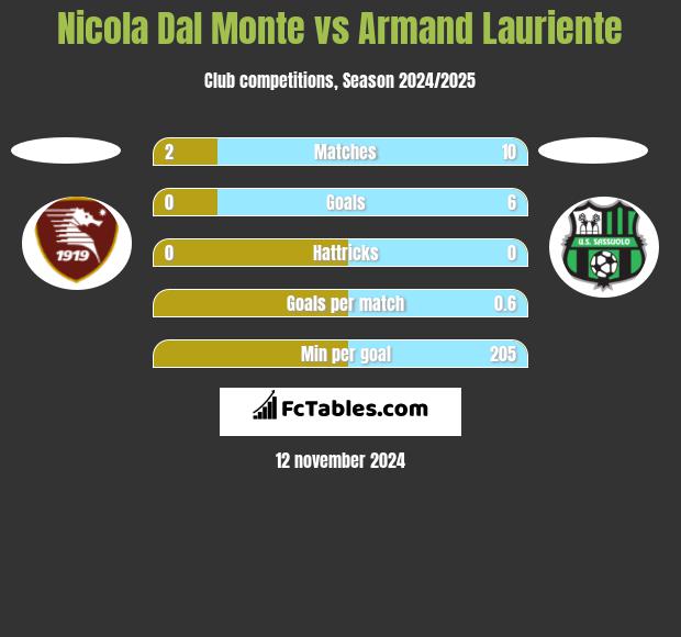 Nicola Dal Monte vs Armand Lauriente h2h player stats