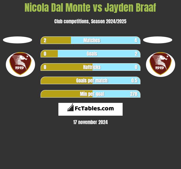 Nicola Dal Monte vs Jayden Braaf h2h player stats