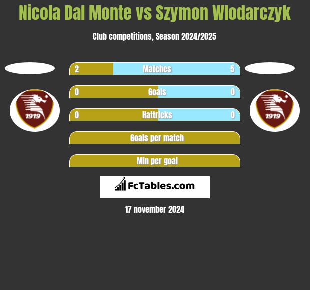 Nicola Dal Monte vs Szymon Wlodarczyk h2h player stats