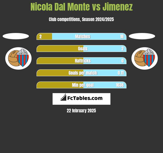 Nicola Dal Monte vs Jimenez h2h player stats