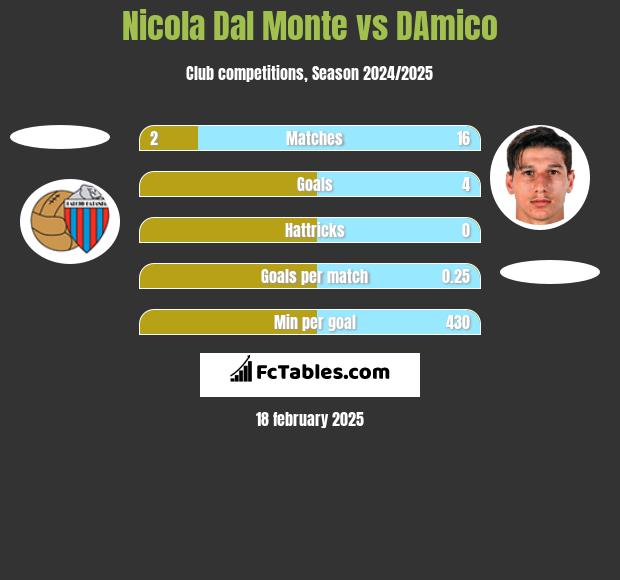 Nicola Dal Monte vs DAmico h2h player stats