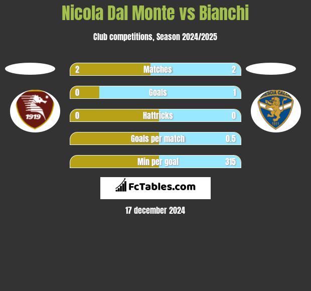 Nicola Dal Monte vs Bianchi h2h player stats