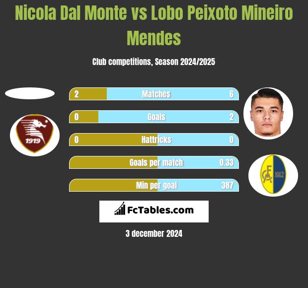 Nicola Dal Monte vs Lobo Peixoto Mineiro Mendes h2h player stats