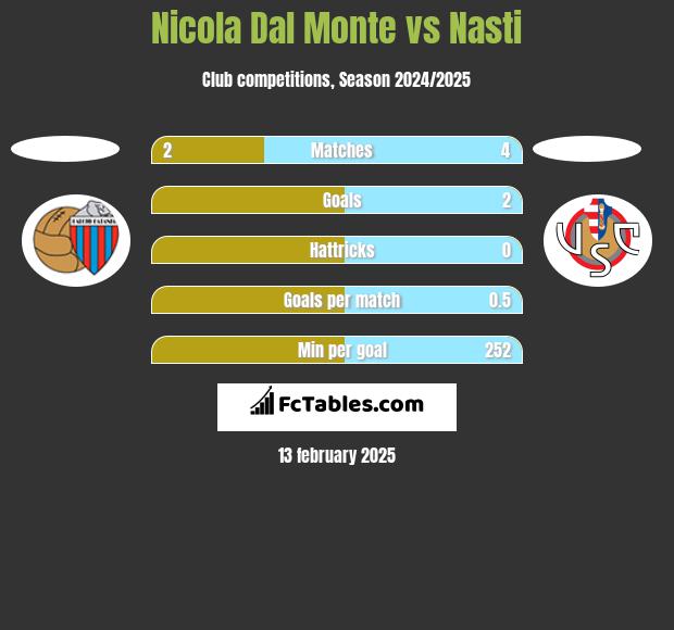 Nicola Dal Monte vs Nasti h2h player stats