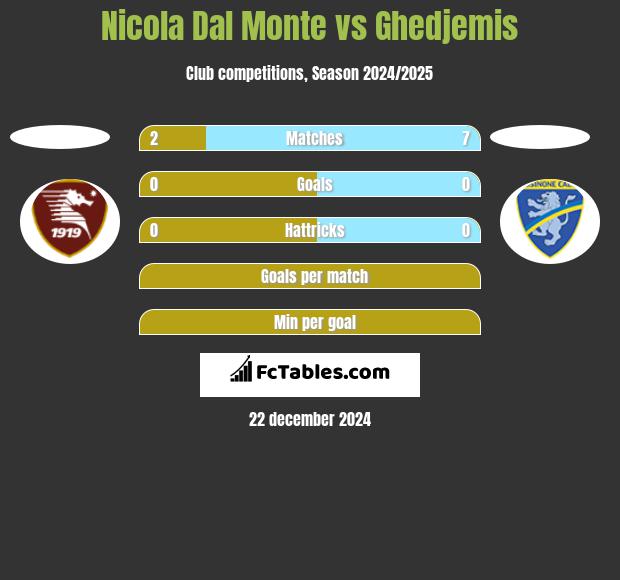 Nicola Dal Monte vs Ghedjemis h2h player stats