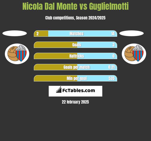 Nicola Dal Monte vs Guglielmotti h2h player stats