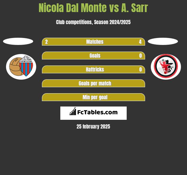 Nicola Dal Monte vs A. Sarr h2h player stats