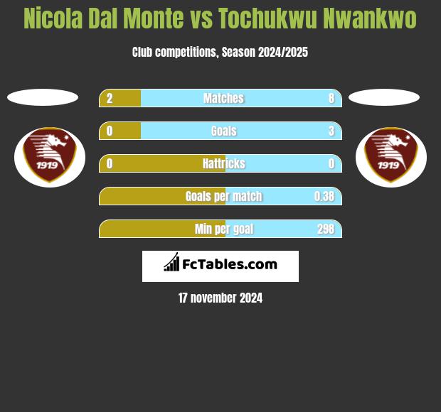 Nicola Dal Monte vs Tochukwu Nwankwo h2h player stats