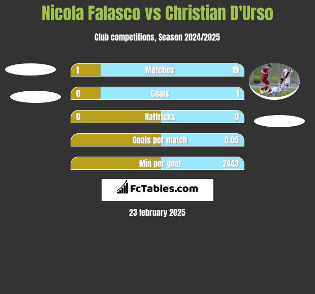 Nicola Falasco vs Christian D'Urso h2h player stats