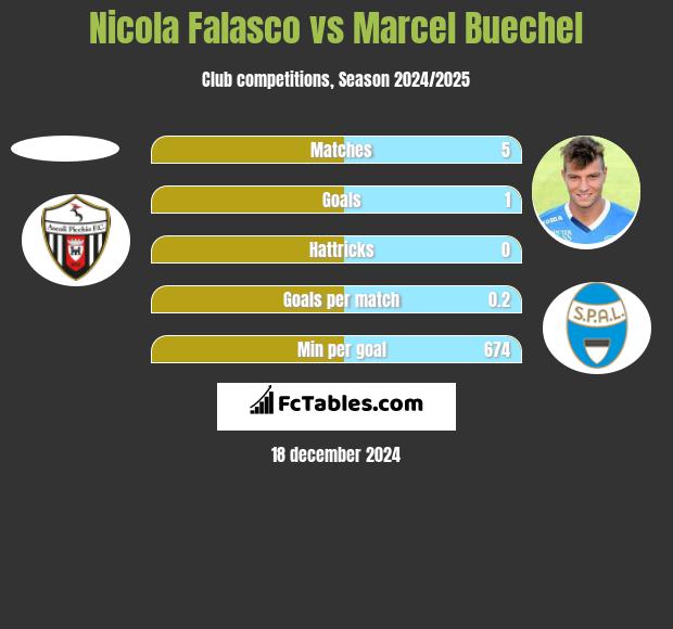 Nicola Falasco vs Marcel Buechel h2h player stats