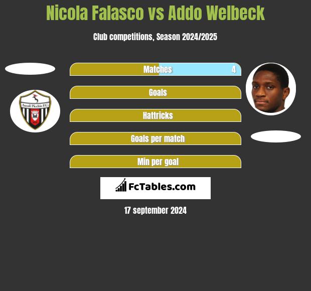 Nicola Falasco vs Addo Welbeck h2h player stats