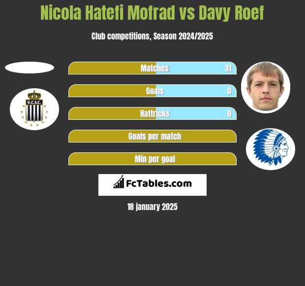 Nicola Hatefi Mofrad vs Davy Roef h2h player stats