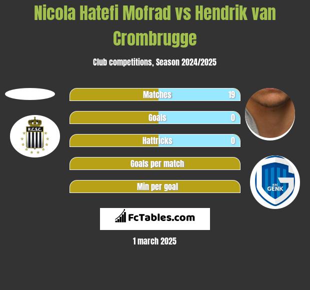 Nicola Hatefi Mofrad vs Hendrik van Crombrugge h2h player stats