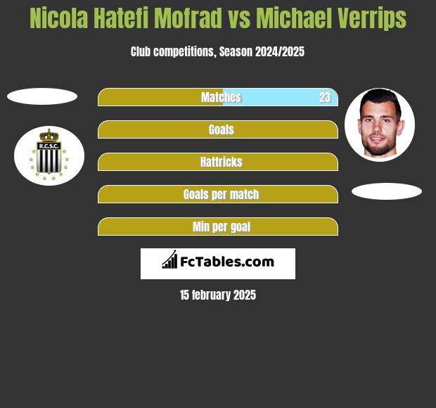 Nicola Hatefi Mofrad vs Michael Verrips h2h player stats