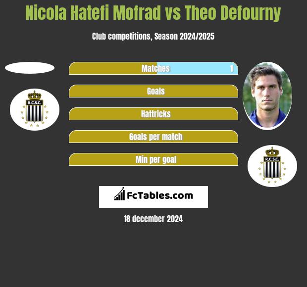 Nicola Hatefi Mofrad vs Theo Defourny h2h player stats