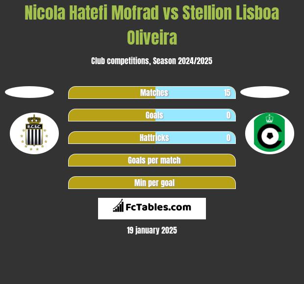 Nicola Hatefi Mofrad vs Stellion Lisboa Oliveira h2h player stats