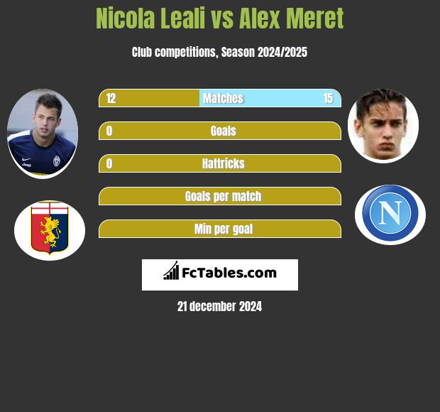 Nicola Leali vs Alex Meret h2h player stats