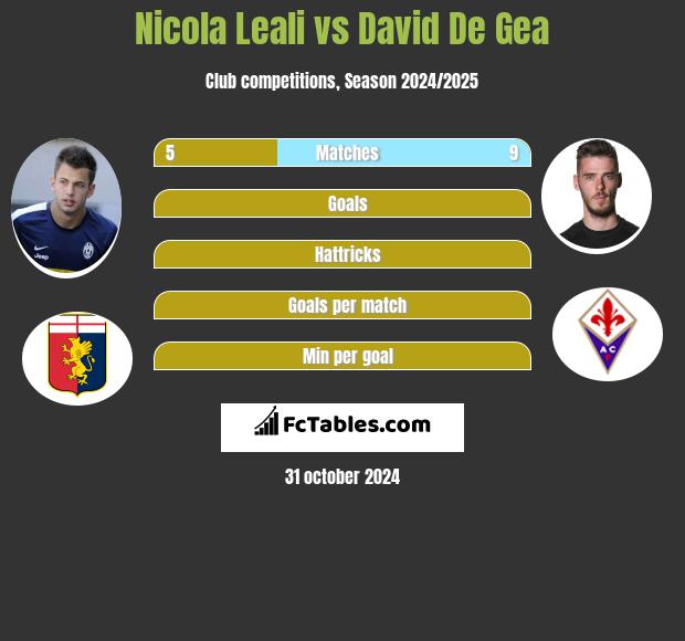 Nicola Leali vs David De Gea h2h player stats