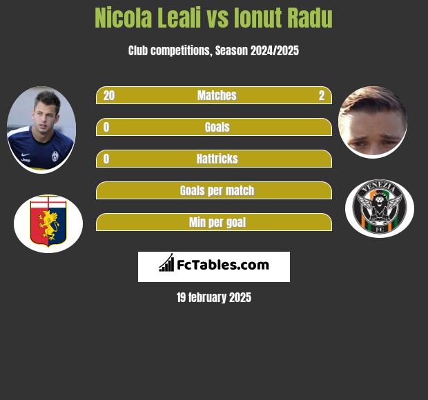 Nicola Leali vs Ionut Radu h2h player stats