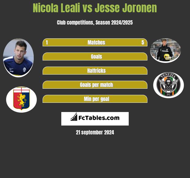 Nicola Leali vs Jesse Joronen h2h player stats