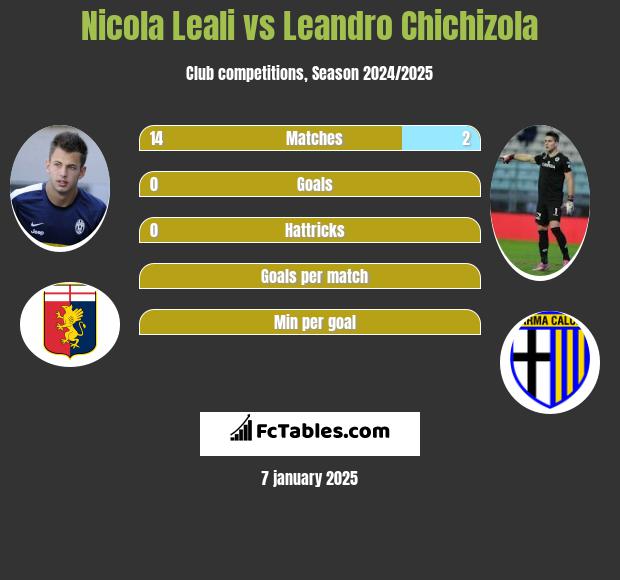 Nicola Leali vs Leandro Chichizola h2h player stats