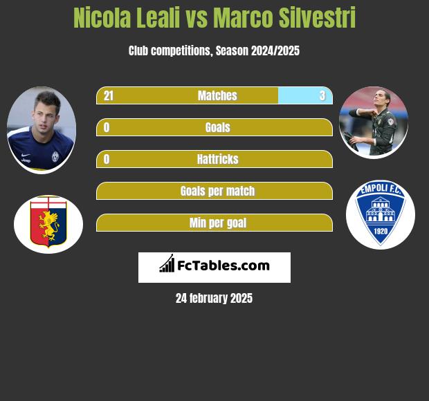 Nicola Leali vs Marco Silvestri h2h player stats